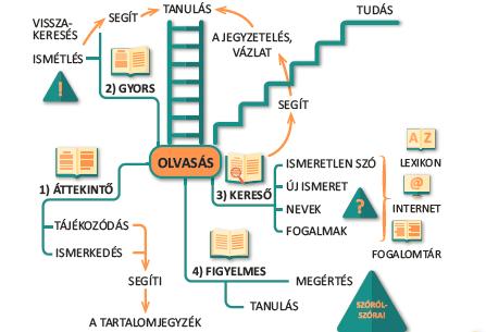 Újgenerációs tankönyvcsalád Folyamatos feladat az olvasásszövegértés, a tanulás segítése; a motiváció fenntartása (A