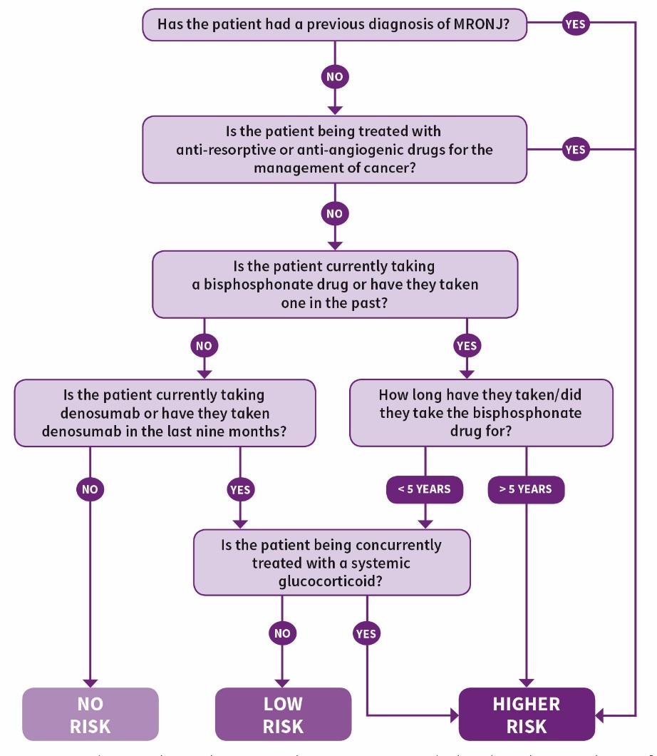 ONJ rizikó osztályozás Consider: Anti-resorptive or anti-angiogenic drugs? Medical condition Type and duration of drug therapy /other complicating factors Low or high risk of MRONJ?