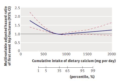 Ca bevitel és a csonttörés 700 mg E.