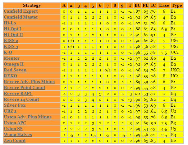Még több stratégia a jóságukkal együtt B Balanced U Unbalanced S Suit Aware C Compromise indexes BC Betting Correlation: kedvező tétrakási