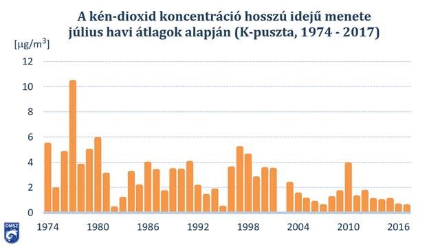 Kén-dioxid