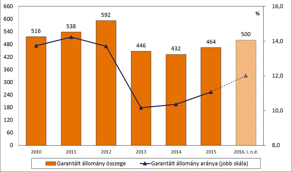 Megjegyzés: Mivel az EU-s előírások szerint egy hitel összegének legfeljebb 80%-ig vehető igénybe intézményi kezesség, a garanciával részben érintett hitelek teljes volumene és teljes