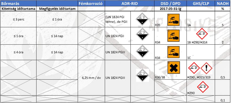 A szállítási szabályzatok a bőrmarás és a fémkorrózió alapján minősítik veszélyes