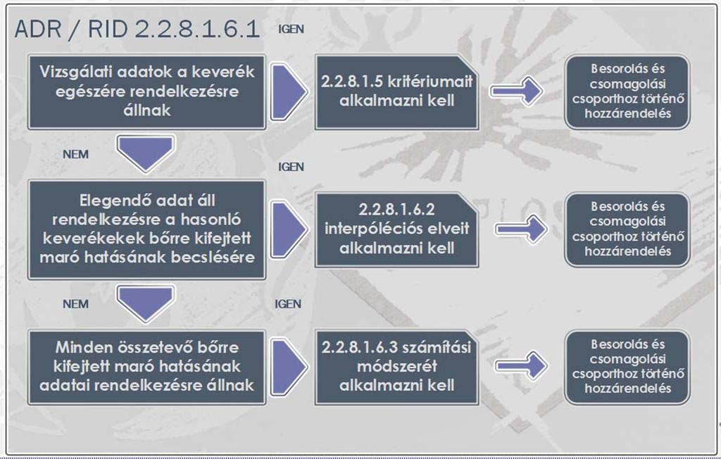 2.2.8.1.6.1 A lépésekre tagolt (több szintű) megközelítés a maró keverékek besorolásához és csomagolási csoporthoz való hozzárendeléséhez www.hvesz.hu 63 RID/ADR 2019 1.