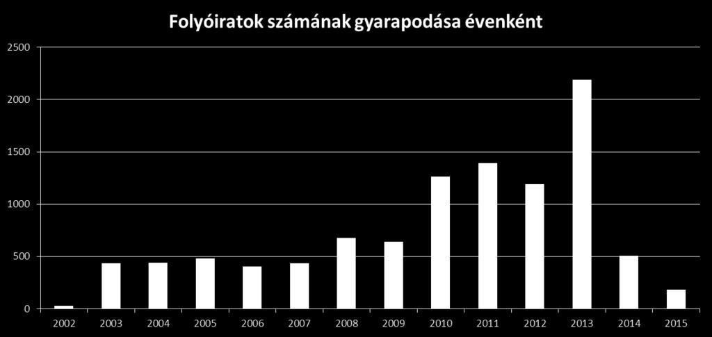 10 321 folyóirat (2015.