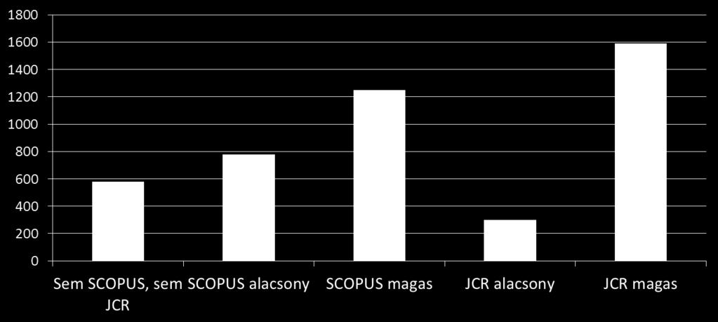 Impaktfaktor és az APC kapcsolata 2010-ben 1370 folyóirat APC-jét vizsgálták 904 USD/cikk átlagár