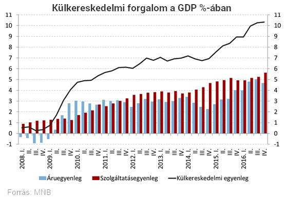 50 A nettó export összetétele