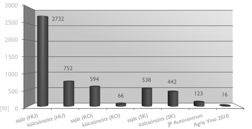 5. ábra Vállalatcsoport magyarországi telephelyeinek állományi létszáma, 2003-2016 Forrás: Jász-Plasztik Kft. belső anyaga 6.