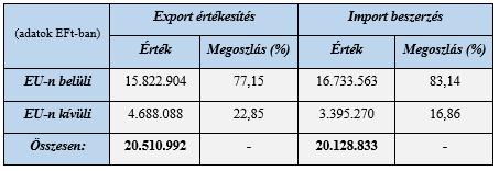 1. táblázat: A vállalati értékesítés és beszerzés forgalma 2016-ban Forrás: Sajátszerkesztés (a vállalat 2016-os évi kiegészítő melléklete alapján) 2.