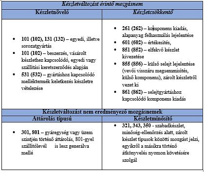 Materials). Ez a saját gyártású termék elkészítéséhez szükséges alapanyagok/komponensek nevét, azonosítóját, beépülésük helyét és azok szükséges mennyiségét tartalmazza.