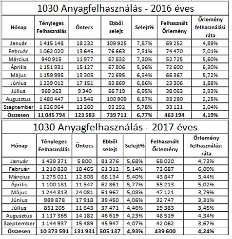 A ténylegesen felhasznált összes alapanyag-mennyiségeket a négy (bizonyos esetekben öt) mozgásnem összege fogja megadni.