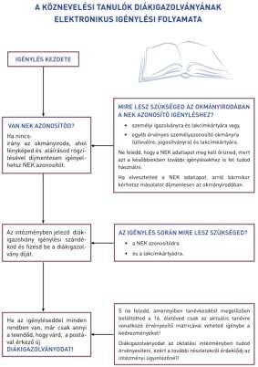 a könyvtárhasználóknak nyújtandó kedvezményeket a 6/2001. (I.17.) Korm. rendelet szabályozza. A diákigazolvány igénylésének menetét az alábbi ábra tartalmazza: (forrás: diakigazolvany.