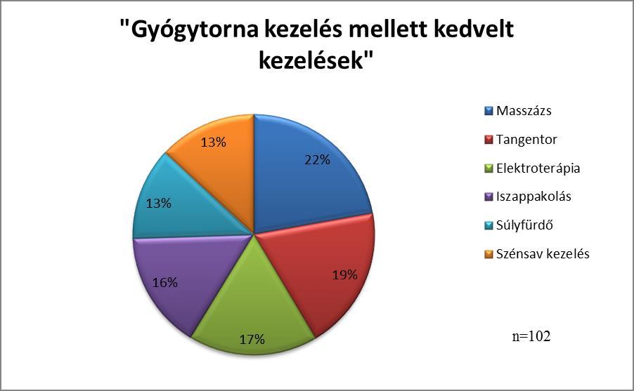Következő kérdésnél azt vizsgáltam, hogy a gyógytornán kívül milyen kezeléseket vesznek igénybe a betegek.