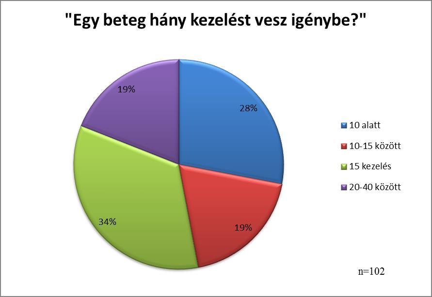 A következő ábrán azt szeretném bemutatni, hogy egy beteg átlagosan hány kezelést, vesz igénybe.
