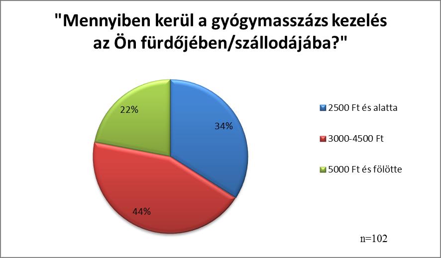 Érdekesnek tartottam azt a kérdést, ahol arra tértem ki, hogy mennyiben kerül egy gyógymasszázs beutaló nélkül. Itt egy húsz perces masszázs kezelésre vonatkozik a kérdés. Érdekes eredmények jöttek.