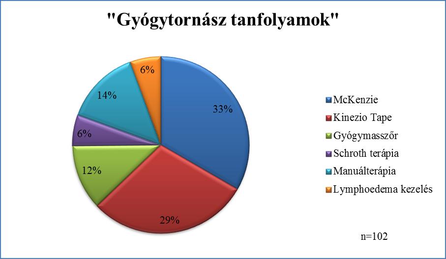 A gyógytornászok munkásságát is szerettem volna jól körbe járni. Arra kitérni, hogy egy alapképzésen túl milyen tanfolyamokat végeznek el, melyek a leggyakoribbak.