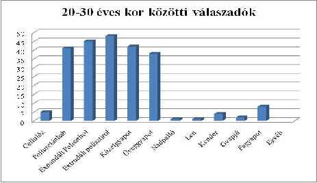 7. ábra: 20-30 éves kor közötti válaszadók körében népszerűnek ítélt hőszigetelő anyagok. Az 5. számú kérdés szorosan kapcsolódik a 4/B. számú kérdéshez.