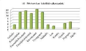 8. ábra: 30 éves kor feletti válaszadók körében népszerűnek ítélt hőszigetelő anyagok. A 6.