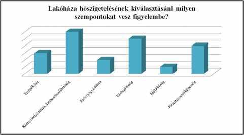tájékozódással, a kereséssel, a tömérdek információ értelmezésével, megértésével és az áru megvásárlásával [11]. 9. ábra: Hőszigetelő anyagok kiválasztási szempontjai a válaszadók körében. 3.
