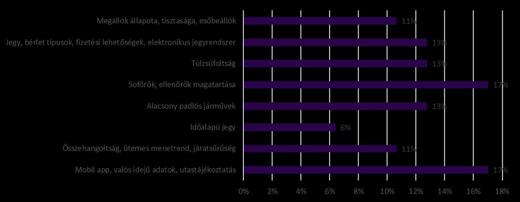 A vélemények között a legtöbb észrevétel a sofőrök, ellenőrök magatartásával, illetve az utastájékoztatással
