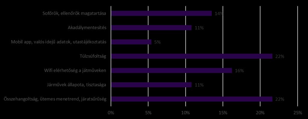 A vélemények között a legtöbb észrevétel a túlzsúfoltsággal, illetve az összehangoltsággal, járatsűrűséggel kapcsolatban érkezett, de nagyon
