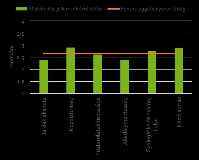 GYALOGOS KÖZLEKEDÉS A gyalogos közlekedést meghatározó főbb jellemzők értékelését a következő ábra szemlélteti.