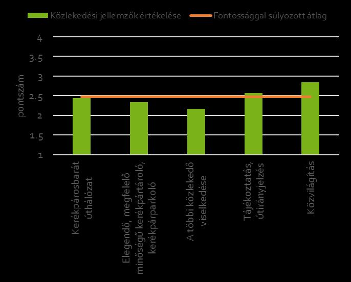 KERÉKPÁROS KÖZLEKEDÉS A kerékpáros közlekedés helyzete a válaszadók részéről közepes értékelést kapott, pozitív és negatív jellemzőkkel egyaránt.