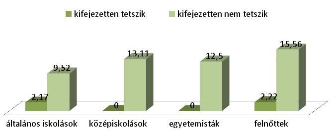 ábra Az adatközlők véleménye a becélozról (%) A betámaddal kapcsolatban igencsak negatívan vélekedtek az adatközlők; szintén az igekötő megjelenését kifogásolták, funkciótlannak érezték.