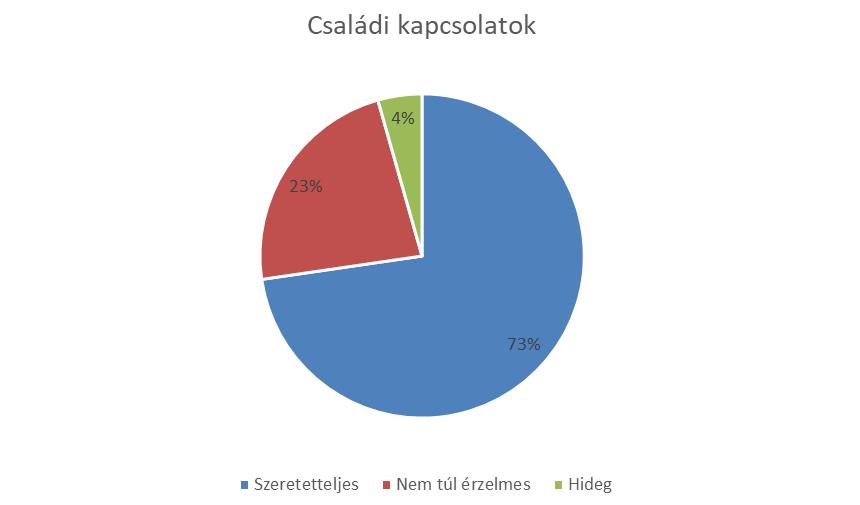 Családtagok közötti kapcsolat (n=743,