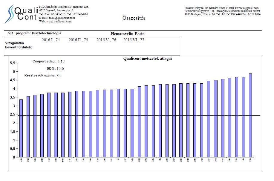 50/53 JELENTÉS Mind a 4 körvizsgálatban rendelt és minden körvizsgálatban 100%-os teljesítményt nyújtott laboratórium: QC144.