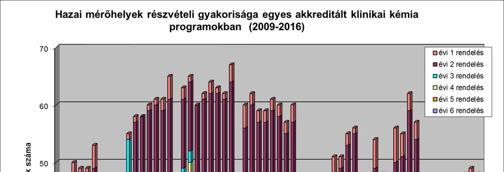 6/53 JELENTÉS A programcsoport többi tagja esetében összességében nem változott a résztvevők száma és megfigyelhető, hogy a laboratóriumok nem törekednek az évi