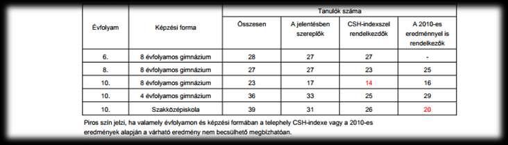 2. A kompetencia- mérésben részt vevő tanulók létszáma