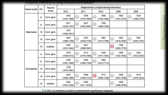 Összegzés: Matematika: A nyolcosztályos csoportoknál a 6.8.10. évfolyamban a matematika kompetencia- mérés eredményei szignifikánsan jobbak az országos átlagnál. A 10.