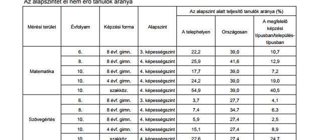 7. A többiektől leszakadók aránya Forrás: Képességszintek / Az alapszintet el nem érők aránya és a minimumszintet el nem érők aránya Az alapszint az a képességszint, amely a tanulmányok további