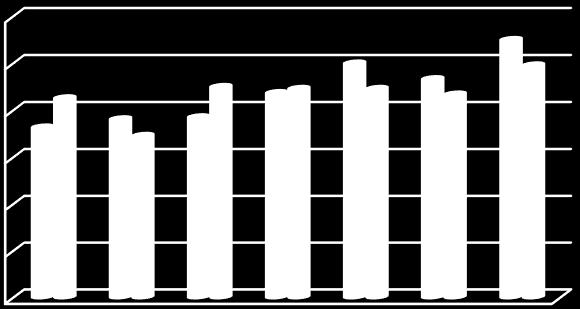 10. Középiskolákban az érettségi vizsgák eredményei, évenként feltüntetve Az érettségi vizsgák eredményei 2012-ben magyar nyelv és irodalom 2,82 3,13 matematika 2,91 2,73 történelem 2,93 4,09 3,25