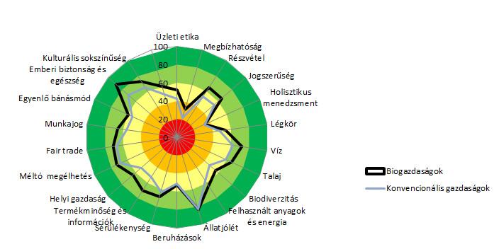 tartozik a legkevesebb gazdálkodó, ugyanakkor a kiváló kategóriában kétszer annyi (12%) bio gazdaság szerepel, mint konvencionális (6%).