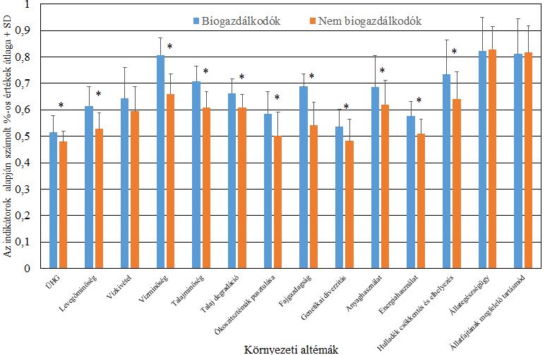 5. ábra: Környezeti altémák eredményei bio és konvencionális gazdaságok esetében, csillaggal jelölve a szignifikáns eltéréseket A gazdasági altémák vizsgálatánál a bio gazdálkodók 11
