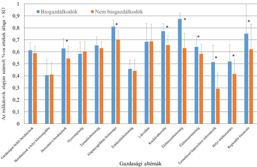 ábra: Gazdasági altémák eredményei bio és konvencionális gazdaságok esetében, csillaggal jelölve a szignifikáns eltéréseket A társadalmi altémáknál minden altémában a bio gazdaságok