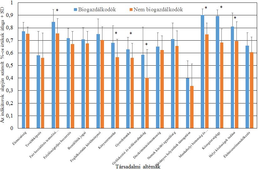 7. ábra: Társadalmi altémák eredményei bio és konvencionális gazdaságok esetében, csillaggal jelölve a szignifikáns eltéréseket A jó kormányzás dimenzióban szintén a bio gazdaságok értek el magasabb