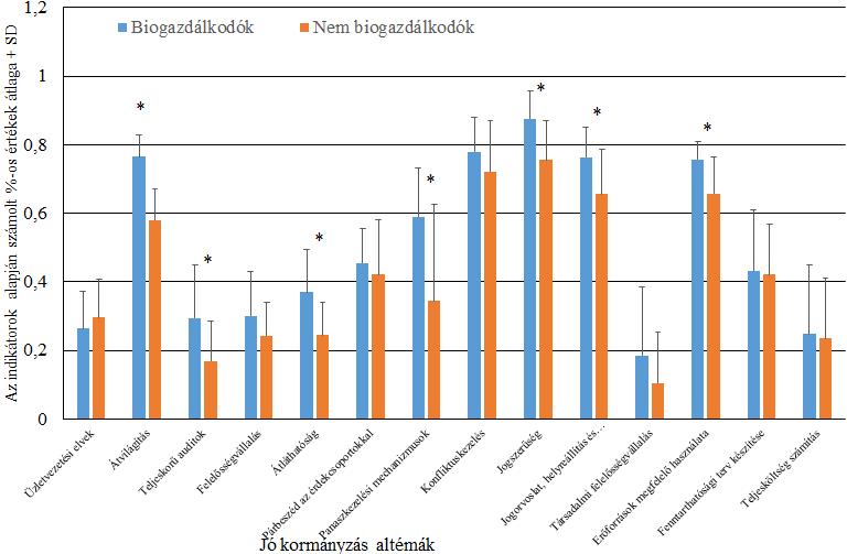 ábra: A jó kormányzás altémák eredményei bio és konvencionális gazdaságok esetében, csillaggal jelölve a szignifikáns eltéréseket A szignifikáns eltérést mutató altémáknál mind a négy dimenzióban