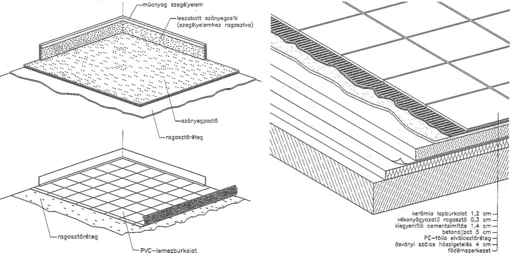Padló burkolatok (három példa) Felépítés: Aljzat Rögzítő réteg Burkolat Hőérzet szerint: Meleg padlóburkolatok: fa, textil, műanyag, gumi, műgyanta stb.