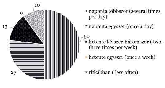 Csapóné Riskó, T. Péntek, Á. 3. Eredmények Results Első kérdésünkkel azt vizsgáltuk, hogy válaszadóink milyen gyakran fogyasztanak gluténmentes kenyeret. Az eredményeket az 1. ábra szemlélteti.
