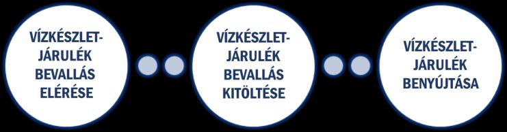 VÍZKÉSZLETJÁRULÉK BEVALLÁS BENYÚJTÁSA A VÍZJOGI ENGEDÉLLYEL RENDELKEZŐKNEK o illetve online kitölthető és nyomtatható űrlap, amely dinamikusan végigvezeti a kitöltés folyamatán a felhasználót úgy,