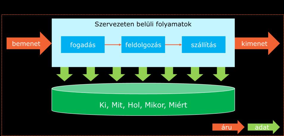 A szállítással és a logisztikával foglalkozó csoportok. Rendszerfejlesztési és irányítási csoportok.