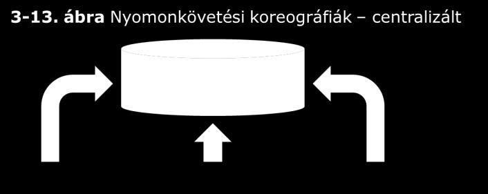 A centralizált modellben a felek megosztják a nyomonkövetési adatokat egy központi adattárban, és ideküldik el információs kéréseiket.