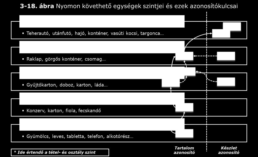 3.4.4. Nyomon követhető egységek az elosztásban és a logisztikában A disztribúciós és logisztikai műveletek során a kereskedelmi árukat gyakran tömbösítve kezelik (csoportosítva, csomagolva,