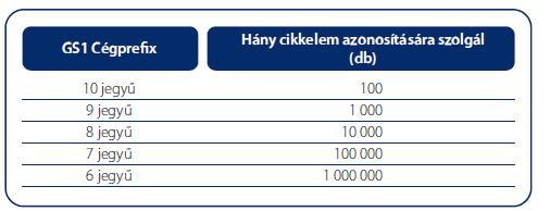 A GS1 Cégprefix egy olyan 6 10 számjegy hosszúságú karaktersor, amely egyértelműen azonosítja azt a jogi személyt, aki számára azt a GS1 Tagszervezet kiadja.