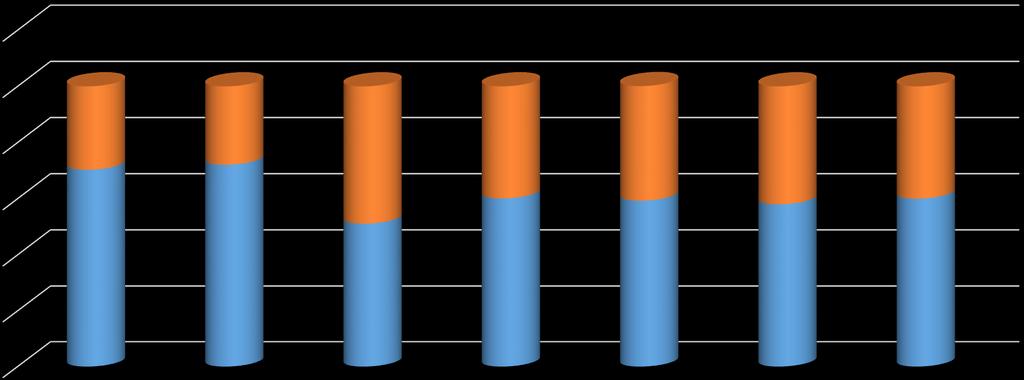29,7 27,9 48,9 39,9 40,8 42 40 70,3 72,1 51,1 60,1 59,3 58 60 Rehabilitációs ellátásban részesülő B1 minősítésű kategóriába tartozó személy (21.