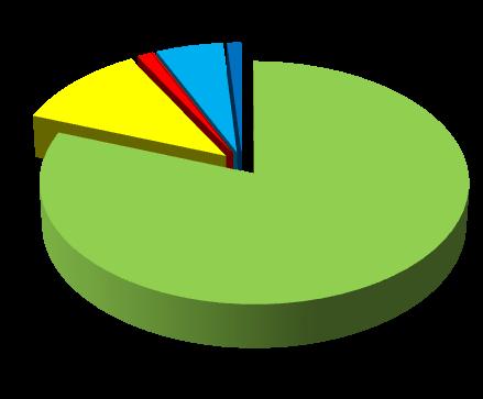 1,2% 0,1% 5,5% 1,2% 11,3% 80,7% Műanyag Beton