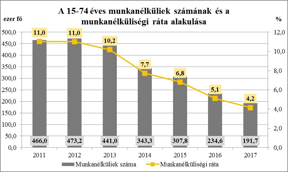 4. grafikon: Forrás: KSH, Munkaerő-felmérés A korábbi éveket jellemző munkaerőhiány továbbra is a munkaerőpiac egyik meghatározó momentuma lett.